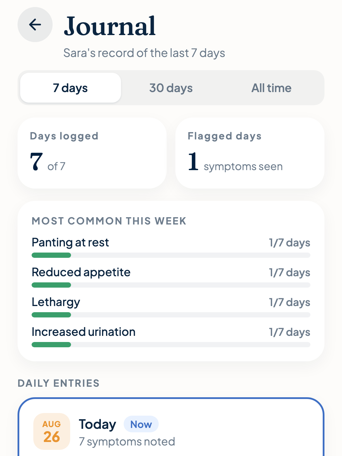 The journal screen: seven of seven days logged, with today's symptoms and the owner's note